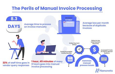 Invoice Processing Rate