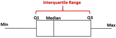 IQR box plot example