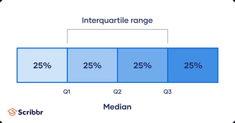 IQR in Data Analysis