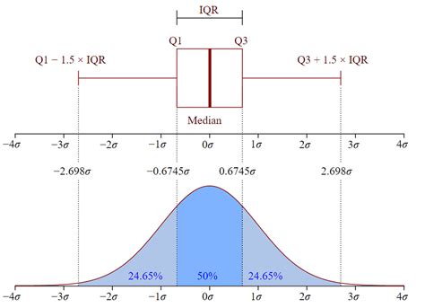 IQR outliers example