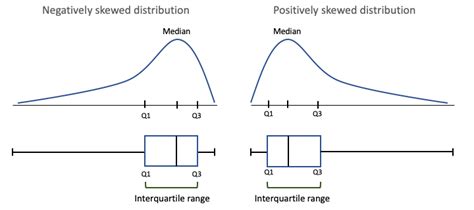 IQR skewness example