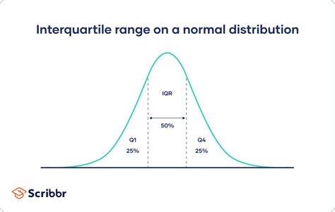 IQR variance example