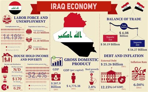 Iraq economy