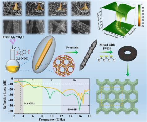 Iron-Based Composite Materials