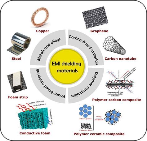 Iron-Based Electromagnetic Interference Shielding