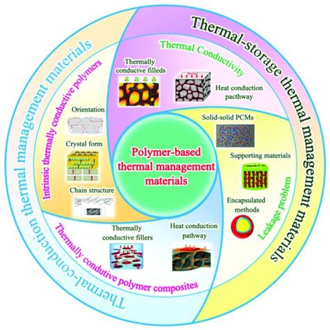 Iron-Based Thermal Management