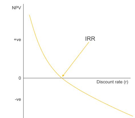 IRR Calculator Graphical Representation