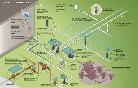 Irrigation System Components