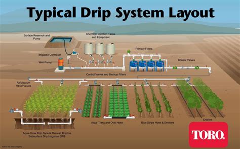 Irrigation system design for Fresno farms