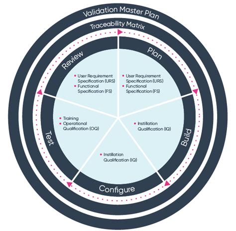 ISO 13485 Software Validation Process