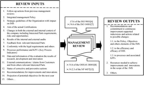 ISO 9001 Management Review Agenda Template