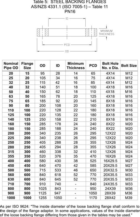 ISO Flange Size Chart