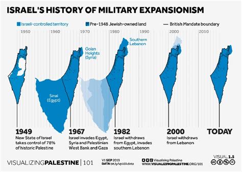 Israeli history