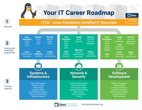 IT Management Career Paths