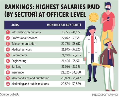 IT Management Salary