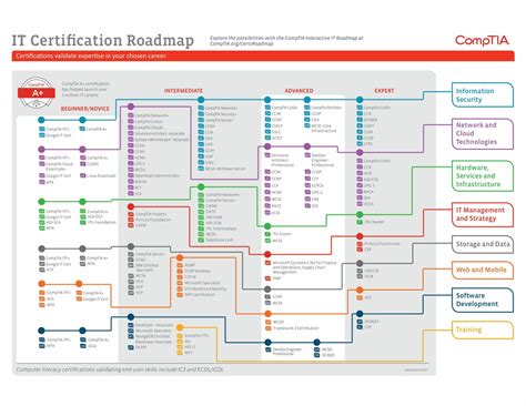 IT Roadmap Content