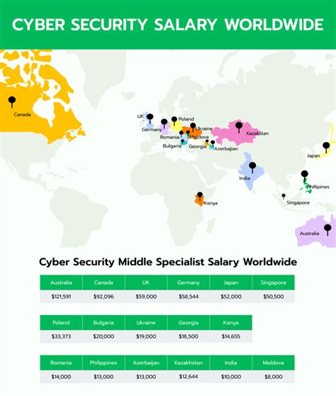 IT Security Specialist Salary Prospects