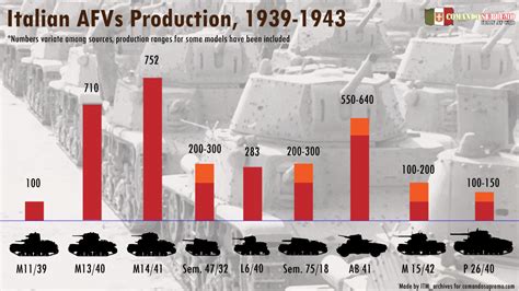 Italian tank production during WW2