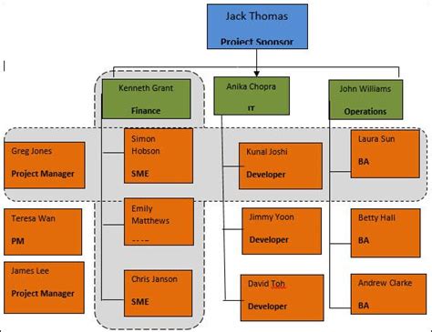 ITIL IT Project Team Structure Template