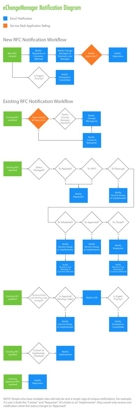 ITIL Workflow Template