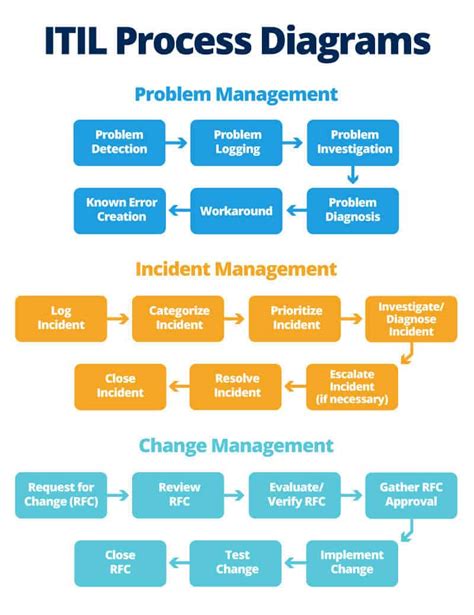 ITIL workflow template example