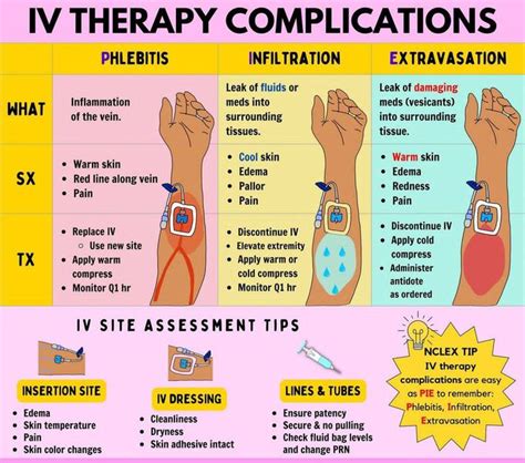 IV Therapy Complications