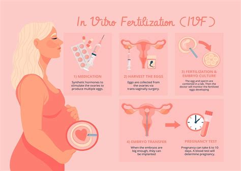 Monitoring IVF Pregnancy