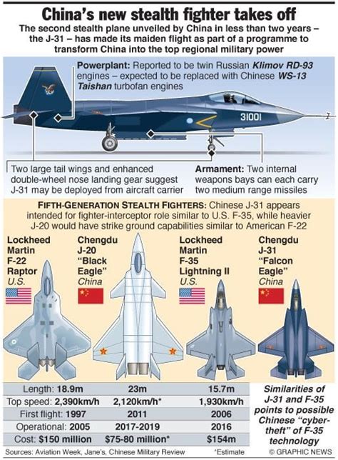 J-20 Fighter Jet Comparison