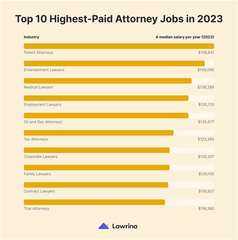 Salary ranges for JAG lawyers