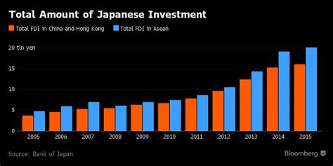 Japan and China investment