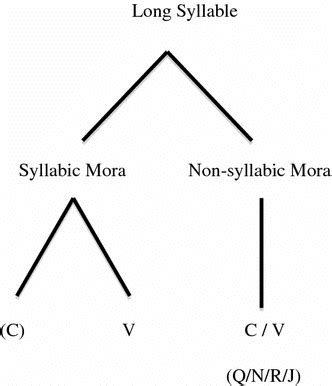 Japanese Syllable Structure