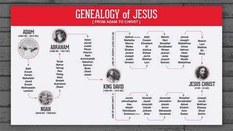 Jesus' Ancestry