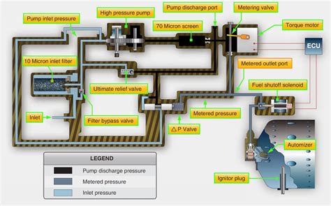 A diagram showing the fuel system of a jet engine