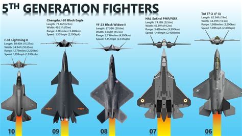 Fifth Generation Jet Fighters