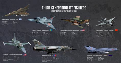 Third Generation Jet Fighters