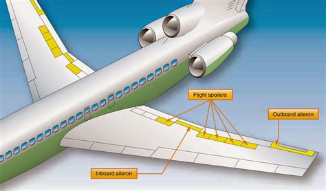 Jet Plane Control Surfaces