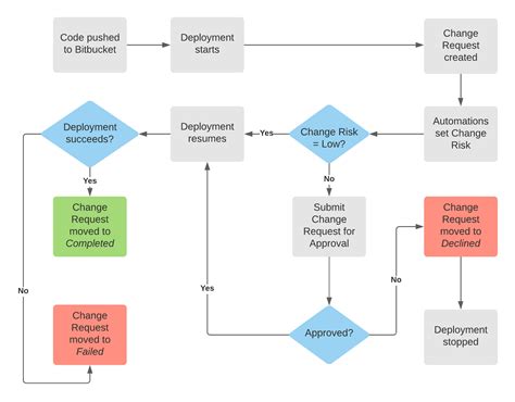 Jira change management process template