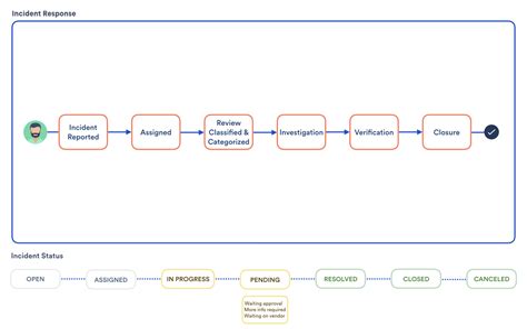 Jira Incident Management Template