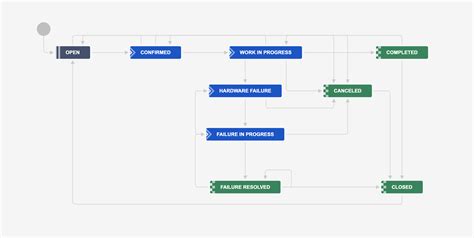 Jira Problem Management Template