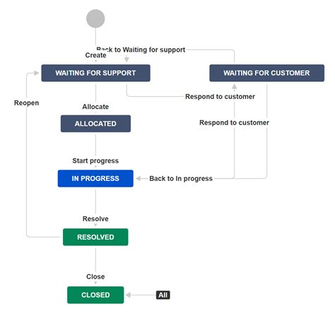 Jira Service Management Workflow