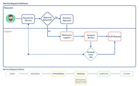 Jira Service Request Template