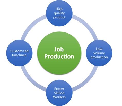 Key Characteristics of Job Manufacturing