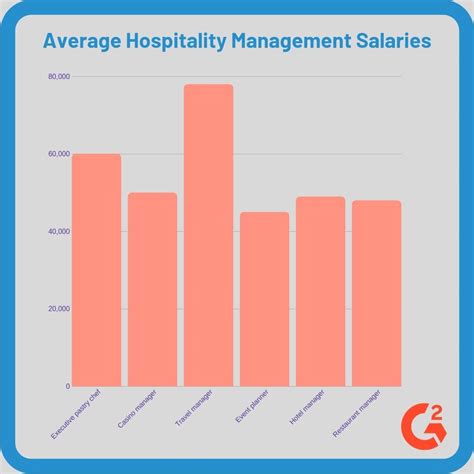 Job Outlook and Salary Potential in Hospitality and Tourism