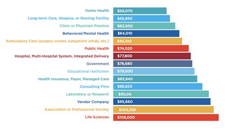 Job Outlook and Salary Range for Careers in Science and Health Industries