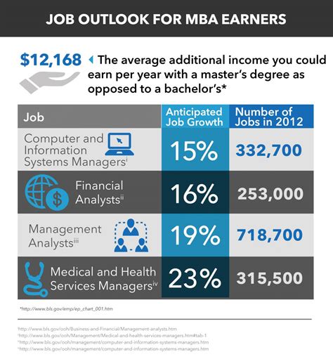 Job Outlook and Salary