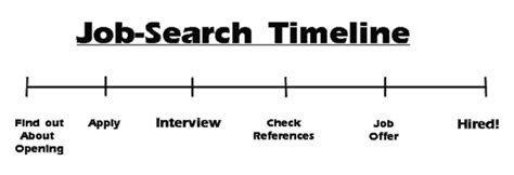 Job Search Timeline