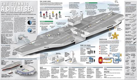 John C Stennis Aircraft Carrier Design and Features