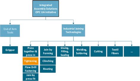 Importance of Joining Technologies