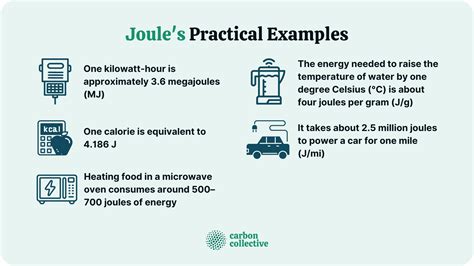 A diagram illustrating the concept of joule