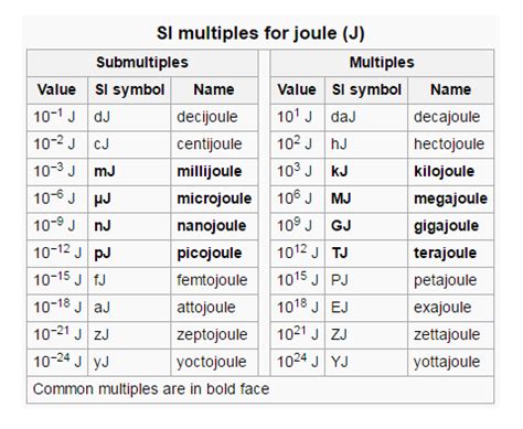 Joule to Megajoule conversion factor